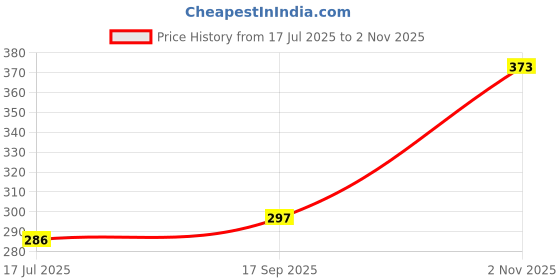 flipkart.com nivea Whitening Sensitive Roll on 25ml Each For Women Pack of--3 Deodorant Roll-on - For Women nivea Price History Graph from 17 Jul 2025 to 2 Nov 2025