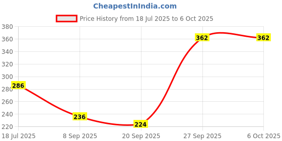 flipkart.com nivea Whitening Sensitive Roll on 25ml For Women Each Set of - 3 Deodorant Roll-on - For Women nivea Price History Graph from 18 Jul 2025 to 5 Oct 2025