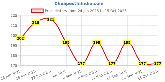 flipkart.com nivea Whitening Sensitive Roll On, 50ml Deodorant Roll-on - For Women nivea Price History Graph from 24 Jun 2025 to 14 Oct 2025