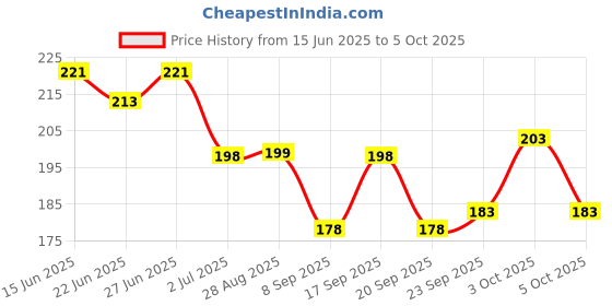flipkart.com nivea Whitening Sensitive (women) Roll On 50ml Deodorant Roll-on - For Women nivea Price History Graph from 15 Jun 2025 to 5 Oct 2025