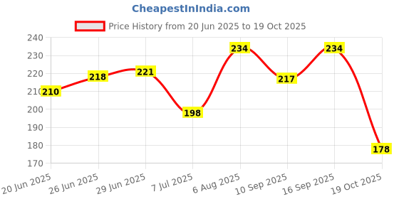 flipkart.com nivea WHITENING SMOOTH SKIN DEODORANT ROLL-ON 50ML PACK-1 Deodorant Roll-on - For Women nivea Price History Graph from 20 Jun 2025 to 19 Oct 2025