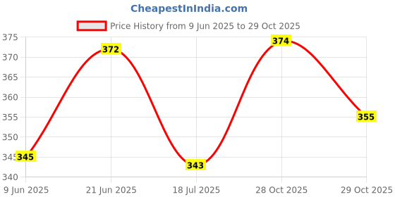 flipkart.com nivea Whitening Smooth Skin Deodorant Roll-on Each 25ml of 3 Deodorant Roll-on - For Women nivea Price History Graph from 9 Jun 2025 to 29 Oct 2025