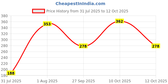 flipkart.com nivea Whitening Smooth Skin Deodorant Roll-on Each 25ml Set of_3 Deodorant Roll-on - For Women nivea Price History Graph from 31 Jul 2025 to 10 Oct 2025