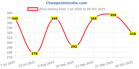 flipkart.com nivea Whitening Smooth Skin Deodorant Roll-on Each 25ml Set_3 Deodorant Roll-on - For Women nivea Price History Graph from 7 Jul 2025 to 20 Oct 2025