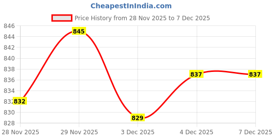 flipkart.com nivea whitening smooth skin Deodorant Spray - For Women nivea Price History Graph from 28 Nov 2025 to 7 Dec 2025