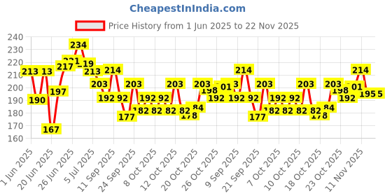 flipkart.com nivea Whitening Smooth Skin+ Pearl & Beauty Deodorant Roll-on 25+25ml Deodorant Roll-on-For Women nivea Price History Graph from 1 Jun 2025 to 22 Nov 2025