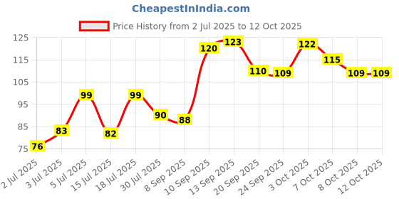 flipkart.com nivea WHITENING SMOOTH SKIN ROLL ON #105 Deodorant Roll-on - For Women nivea Price History Graph from 2 Jul 2025 to 11 Oct 2025