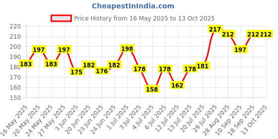 flipkart.com nivea Whitening Smooth Skin - WSS01-50ml Deodorant Roll-on-For Women nivea Price History Graph from 16 May 2025 to 12 Oct 2025