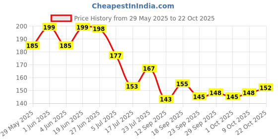 flipkart.com nivea WOMEN Deodorant, DEO MILK Fresh Roll On, 40ml Deodorant Roll-on-For Women nivea Price History Graph from 29 May 2025 to 22 Oct 2025