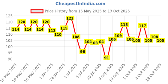 flipkart.com nivea Women Roll on, Pearl & Beauty, (Veer) Deodorant Roll-on-For Women nivea Price History Graph from 15 May 2025 to 13 Oct 2025