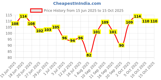 flipkart.com nivea Women Roll on, Sensitive, (Veer) Deodorant Roll-on-For Women nivea Price History Graph from 15 Jun 2025 to 14 Oct 2025