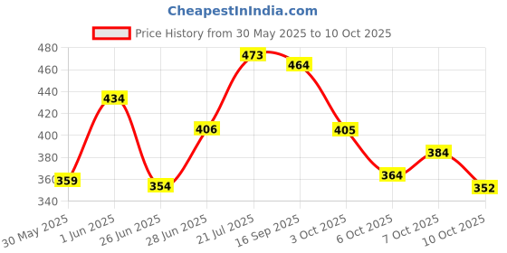 flipkart.com nivea Women Whitening Smooth Skin Deodorant Roll-On 50ML Each (Pack of 2) Deodorant Roll-on-For Women nivea Price History Graph from 30 May 2025 to 10 Oct 2025
