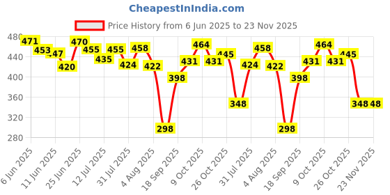 flipkart.com nivea Women's Deo Roll On Pearl & Beauty Radiance Deodorant Roll-on Deodorant Roll-on - For Women nivea Price History Graph from 6 Jun 2025 to 23 Nov 2025