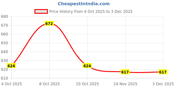flipkart.com nivedha mattress Cotton Solid Cushion Pack of 1 nivedha mattress Price History Graph from 4 Oct 2025 to 3 Dec 2025
