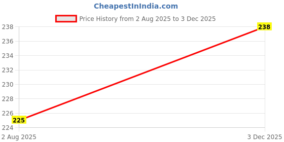 flipkart.com nivel Silicone Tooth Brush Head 360 Degree Cleansing U Shaped Toothbrush Ultra Soft Toothbrush nivel Price History Graph from 2 Aug 2025 to 3 Dec 2025