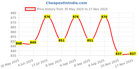 flipkart.com nivia 3 X 3 Basketball - Size: 6 nivia Price History Graph from 30 May 2025 to 25 Nov 2025