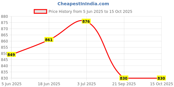 flipkart.com nivia 3 X 3 Moulded Basketball - Size: 6 nivia Price History Graph from 5 Jun 2025 to 14 Oct 2025