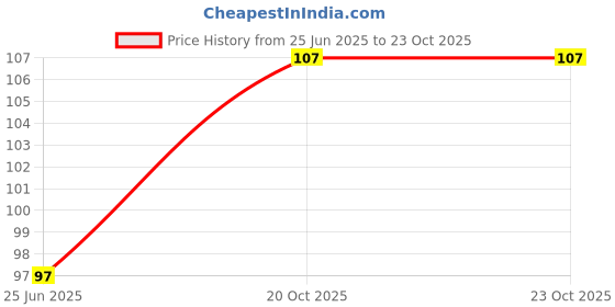 flipkart.com nivia 860-3 X-Small Football, Hockey Bib nivia Price History Graph from 25 Jun 2025 to 22 Oct 2025