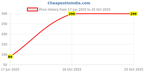 flipkart.com nivia 860-4 Small Football, Hockey Bib nivia Price History Graph from 17 Jun 2025 to 24 Oct 2025