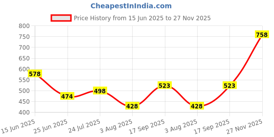 flipkart.com nivia AIR STRIKE Football Shoes For Men nivia Price History Graph from 15 Jun 2025 to 27 Nov 2025