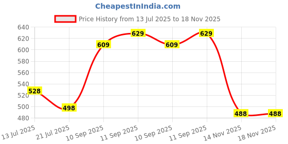 flipkart.com nivia AIR STRIKE Football Shoes For Men nivia Price History Graph from 13 Jul 2025 to 18 Nov 2025