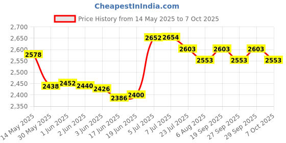 flipkart.com nivia Analog Chess Clock nivia Price History Graph from 14 May 2025 to 6 Oct 2025