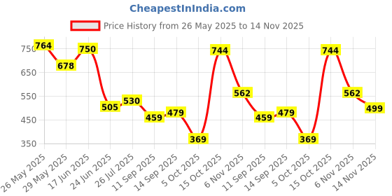 flipkart.com nivia ANTI-SKID ( YM- 1452MG) Green 6 mm Yoga Mat nivia Price History Graph from 26 May 2025 to 14 Nov 2025