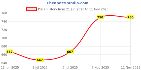 flipkart.com nivia ANTI-SKID ( YM- 1452OR) 6 mm Yoga Mat nivia Price History Graph from 21 Jun 2025 to 11 Nov 2025