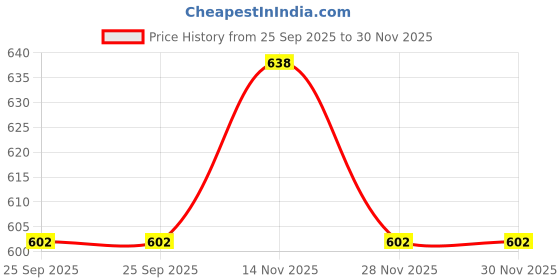 flipkart.com nivia AR STRIKE Football - Size: 5 nivia Price History Graph from 25 Sep 2025 to 30 Nov 2025
