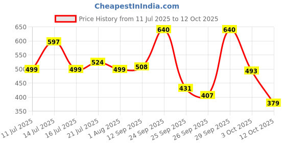 flipkart.com nivia AR STRIKE Football - Size: 5 nivia Price History Graph from 11 Jul 2025 to 12 Oct 2025