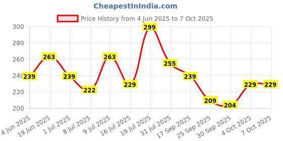 flipkart.com nivia Basic Duffle nivia Price History Graph from 4 Jun 2025 to 6 Oct 2025