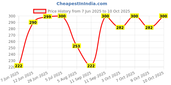 flipkart.com nivia Basic Duffle Bag nivia Price History Graph from 7 Jun 2025 to 9 Oct 2025