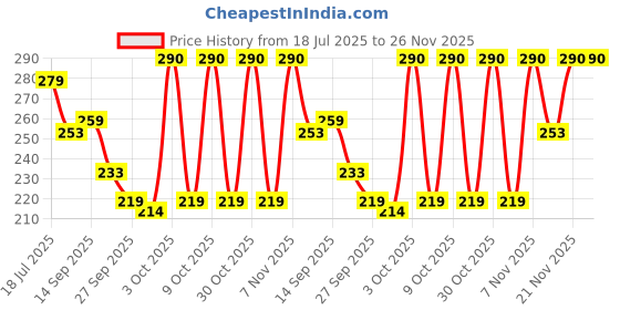 flipkart.com nivia Basic Duffle Bag nivia Price History Graph from 18 Jul 2025 to 25 Nov 2025