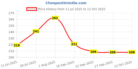 flipkart.com nivia Basic Duffle Bag nivia Price History Graph from 11 Jul 2025 to 12 Oct 2025