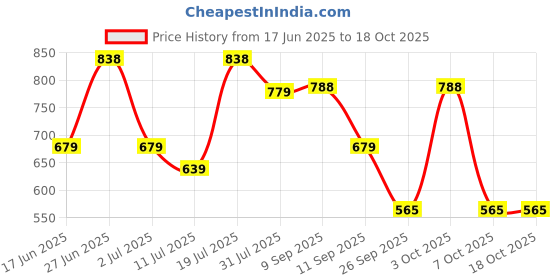 flipkart.com nivia Black & White Football - Size: 4 nivia Price History Graph from 17 Jun 2025 to 18 Oct 2025