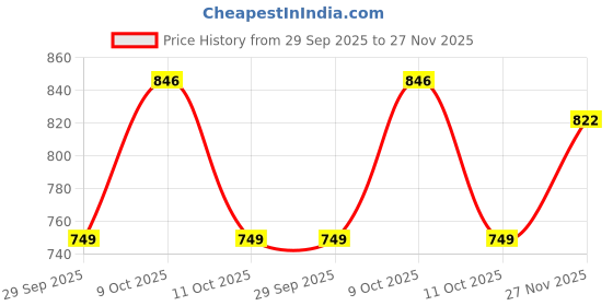 flipkart.com nivia Black & White Football - Size: 5 nivia Price History Graph from 29 Sep 2025 to 27 Nov 2025