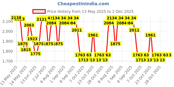 flipkart.com nivia Black Horn Multicolor Strung Squash Racquet nivia Price History Graph from 13 May 2025 to 2 Dec 2025