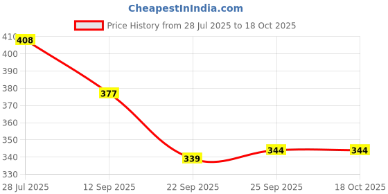 flipkart.com nivia Blade Football - Size: 5 nivia Price History Graph from 28 Jul 2025 to 18 Oct 2025