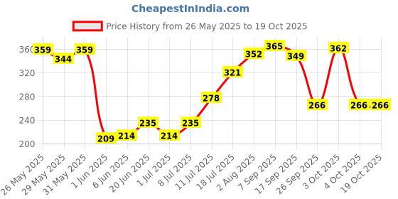 flipkart.com nivia Blade Machine Stitched Football Football - Size: 3 nivia Price History Graph from 26 May 2025 to 18 Oct 2025