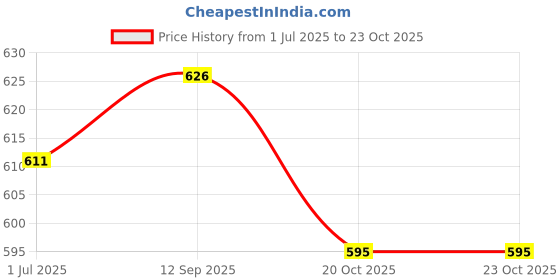 flipkart.com nivia Blade Machine Stitched Football - Size: 5 nivia Price History Graph from 1 Jul 2025 to 23 Oct 2025