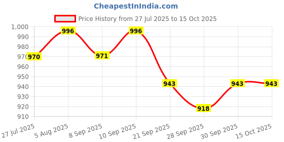 flipkart.com nivia CALIBER Basketball - Size: 5 nivia Price History Graph from 27 Jul 2025 to 15 Oct 2025