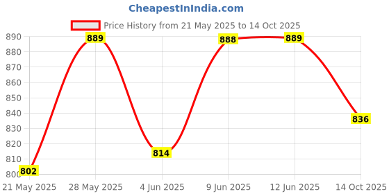 flipkart.com nivia Carbonite 7.0 Football Shoes For Men nivia Price History Graph from 21 May 2025 to 14 Oct 2025