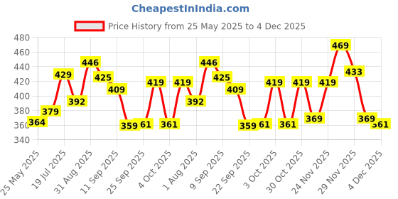 flipkart.com nivia Carbonite Web Goalkeeping Gloves nivia Price History Graph from 25 May 2025 to 4 Dec 2025