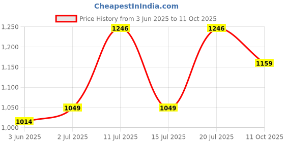 flipkart.com nivia Colorblock Men Track Suit nivia Price History Graph from 3 Jun 2025 to 11 Oct 2025