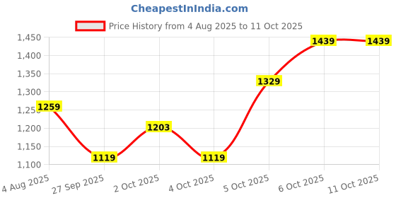 flipkart.com nivia Colorblock Men Track Suit nivia Price History Graph from 4 Aug 2025 to 11 Oct 2025