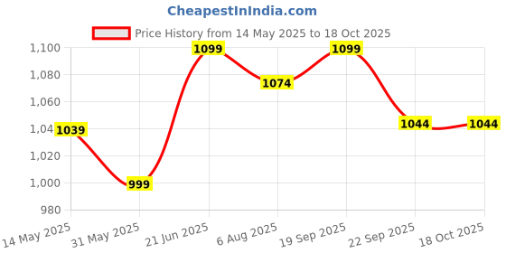 flipkart.com nivia COMBO BB 201, Engraver Size 7, BASKETBALL + BP-213 Ball Pump.. Basketball - Size: 7 nivia Price History Graph from 14 May 2025 to 17 Oct 2025