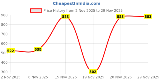 flipkart.com nivia Combo Garnet Football Multicolor (Size - 5) with Ball pump Football - Size: 5 nivia Price History Graph from 2 Nov 2025 to 28 Nov 2025