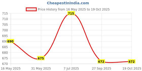 flipkart.com nivia Combo Of Three, One Country Color (England) Football, One Double Action Pump and Two Needle- Football - Size: 5 nivia Price History Graph from 16 May 2025 to 19 Oct 2025