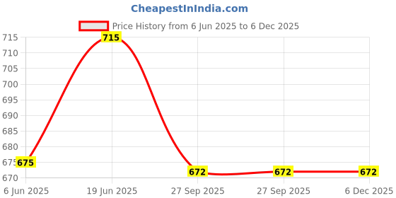 flipkart.com nivia Combo Of Three, One Country Colour (France) Football, One Ball Pump and Two Needle- Football - Size: 5 nivia Price History Graph from 6 Jun 2025 to 5 Dec 2025