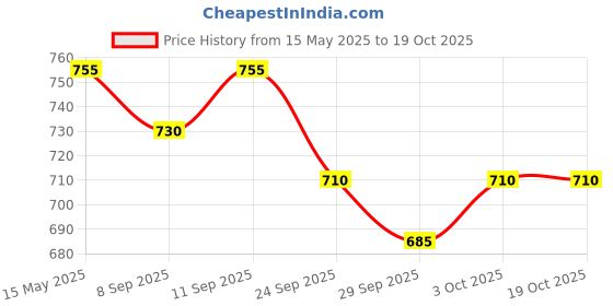 flipkart.com nivia Combo Of Three, One Crater Volleyball (Blue & Yellow), One double action Ball Pump and Two Needle- Volleyball Kit nivia Price History Graph from 15 May 2025 to 17 Oct 2025
